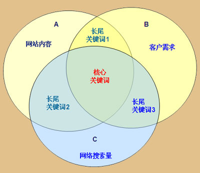 整站優(yōu)化是搜索引擎營(yíng)銷(xiāo)重點(diǎn)
